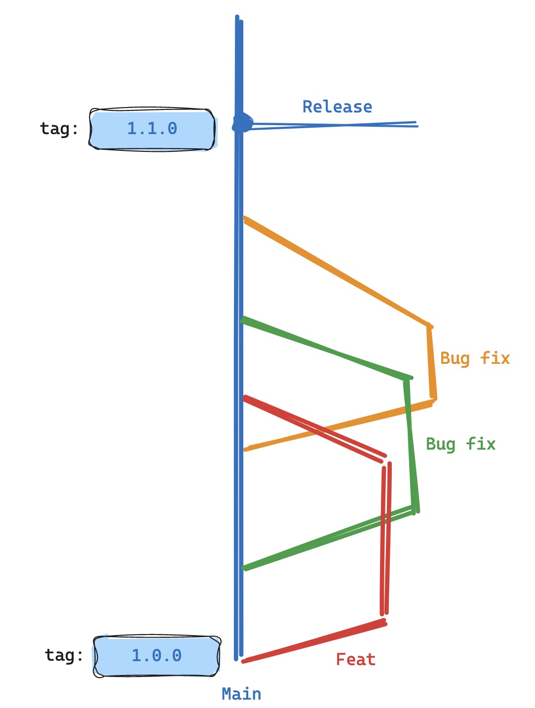 An image representing the branching strategy exemplified in this post