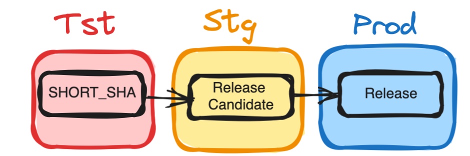 An image representing a simplified view of the release process, from test, to staging, and to production.