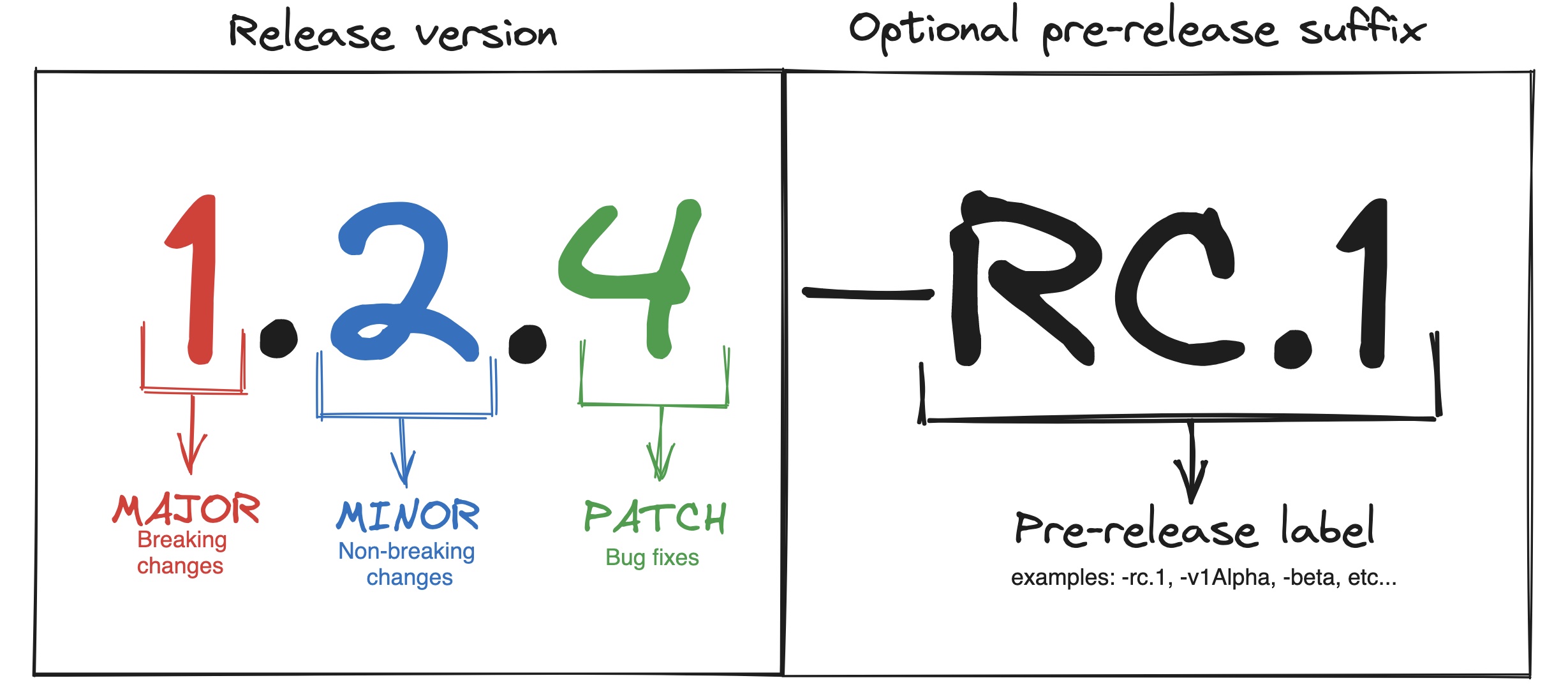 An image showing the breakdown of each Semantic Version number