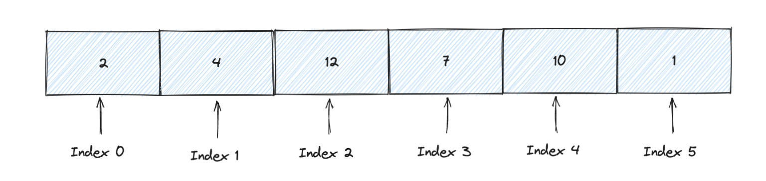 representation of an array